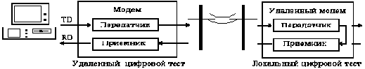 Тестирование модема (команда &T)